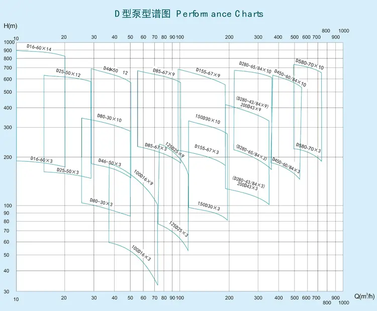 DF型耐腐蚀化工泵型谱图
